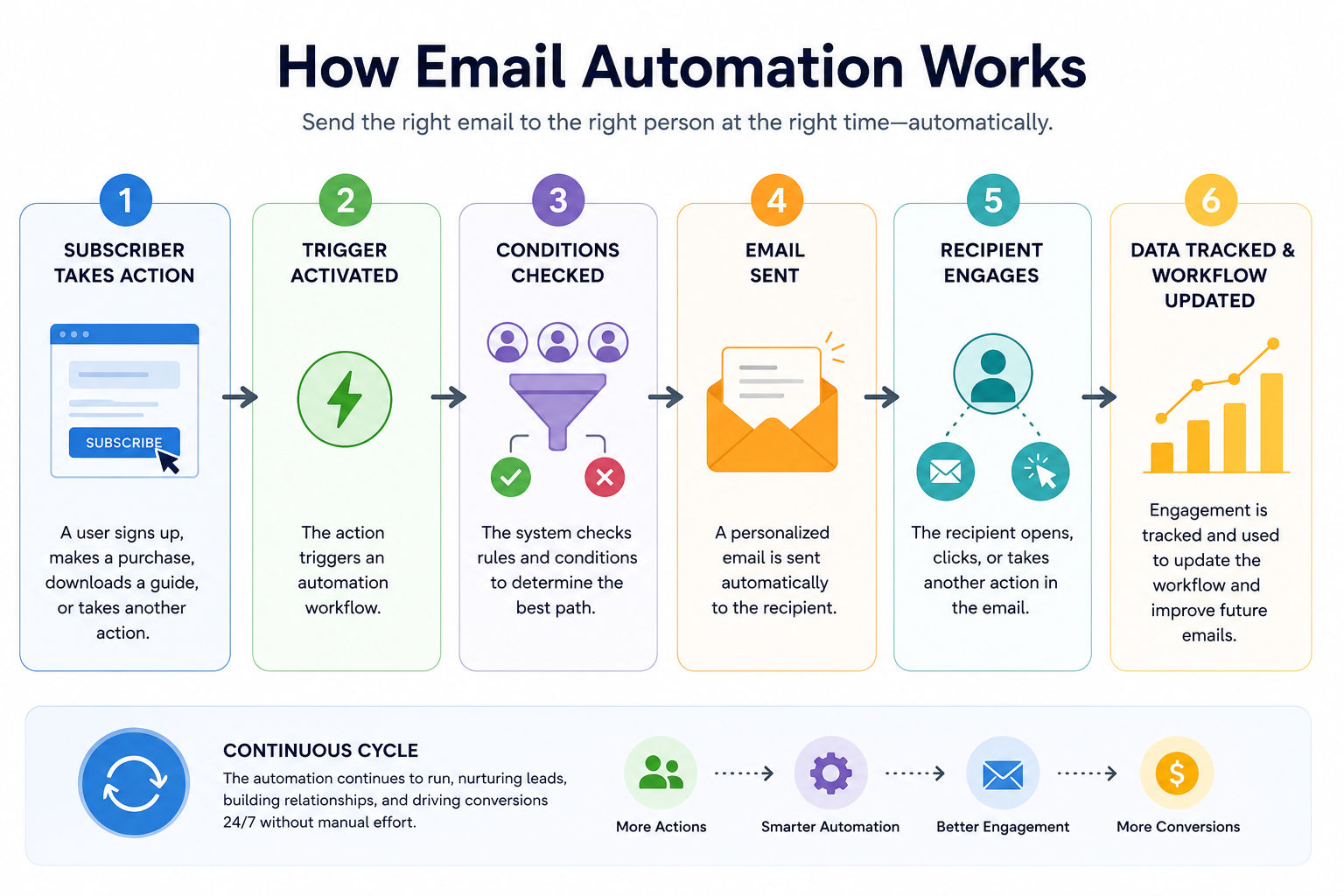 Infographic showing how email automation works in six steps. A subscriber takes an action such as signing up, making a purchase, or downloading content. This triggers an automated workflow. The system checks predefined conditions and audience rules, then Infographic showing how email automation works in six steps. A subscriber takes an action such as signing up, making a purchase, or downloading content. This triggers an automated workflow. The system checks predefined conditions and audience rules, then