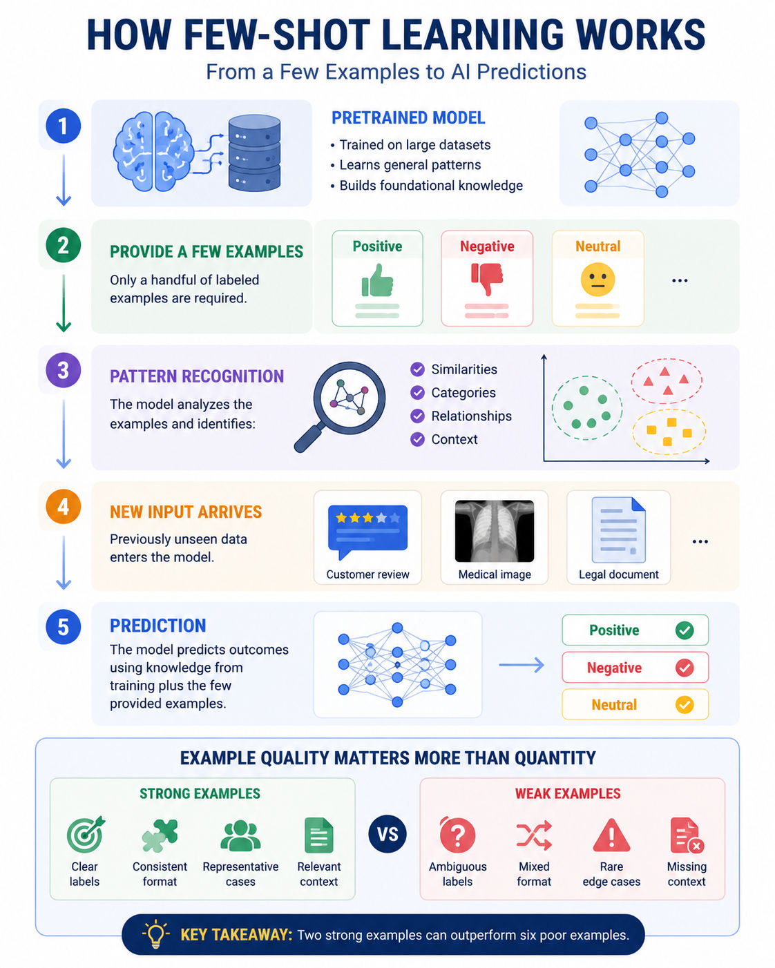 Infographic showing how few-shot learning works, from a pretrained AI model and a small set of labeled examples to pattern recognition, prediction of new inputs, and the importance of using high-quality examples for accurate results.