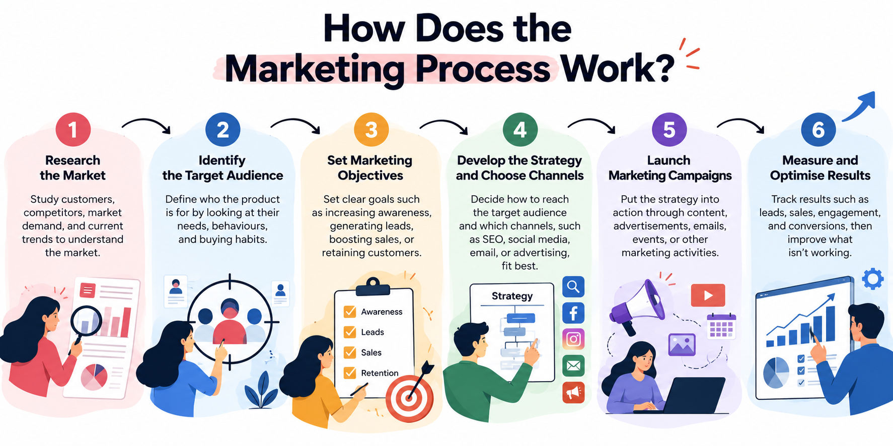 Infographic showing the six-step marketing process, from market research and target audience identification to setting objectives, choosing channels, launching campaigns, and measuring results.