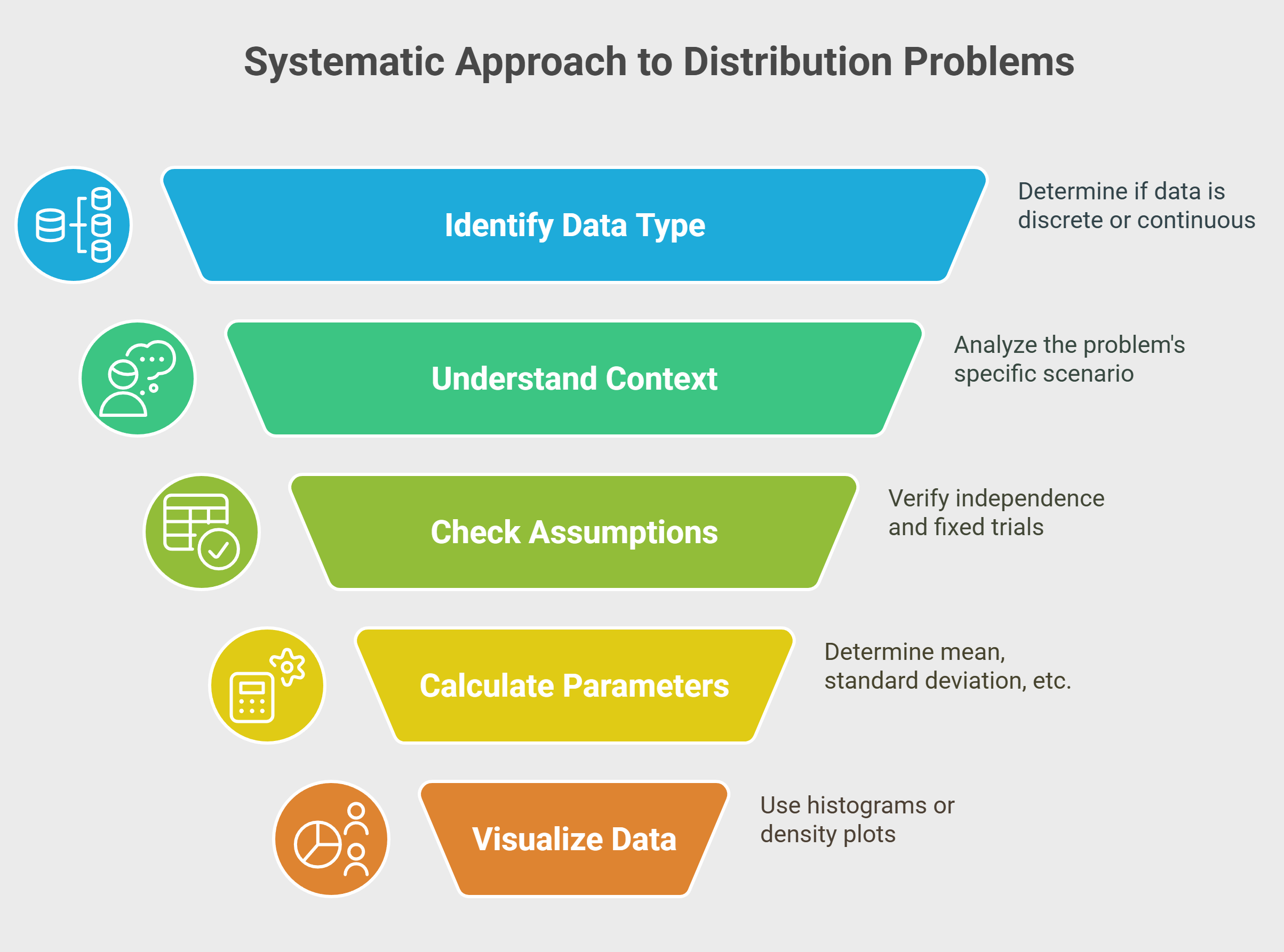 Systematic Approach to Distribution Problems