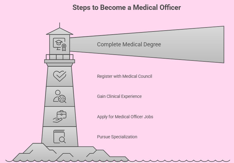 Steps to become a medical officer explained in five stages: complete medical degree, register with medical council, gain clinical experience, apply for medical officer jobs, and pursue specialization, a clear roadmap on how to become a medical officer. Steps to become a medical officer explained in five stages: complete medical degree, register with medical council, gain clinical experience, apply for medical officer jobs, and pursue specialization, a clear roadmap on how to become a medical officer.