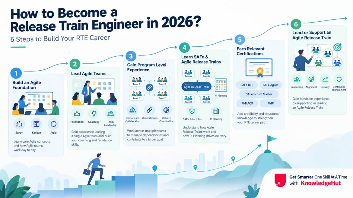 A six step showing how to become a Release Train Engineer in 2026, from building Agile skills and leading teams to gaining program experience, earning certifications, and leading an Agile Release Train. A six step showing how to become a Release Train Engineer in 2026, from building Agile skills and leading teams to gaining program experience, earning certifications, and leading an Agile Release Train.