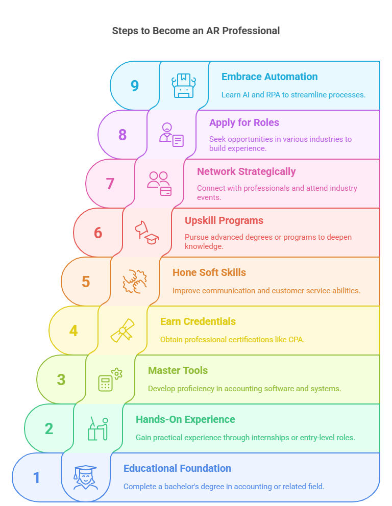 Steps to become an AR Professional