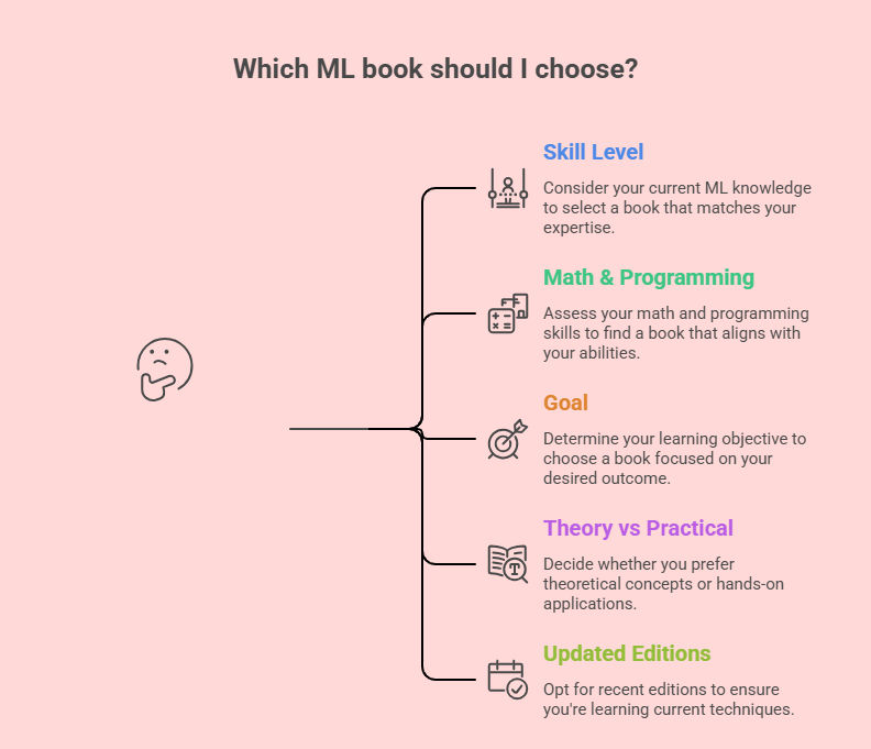 Infographic explaining how to choose a Machine Learning book, highlighting skill level, math and programming knowledge, learning goals, theory versus practical focus, and updated editions. Infographic explaining how to choose a Machine Learning book, highlighting skill level, math and programming knowledge, learning goals, theory versus practical focus, and updated editions.