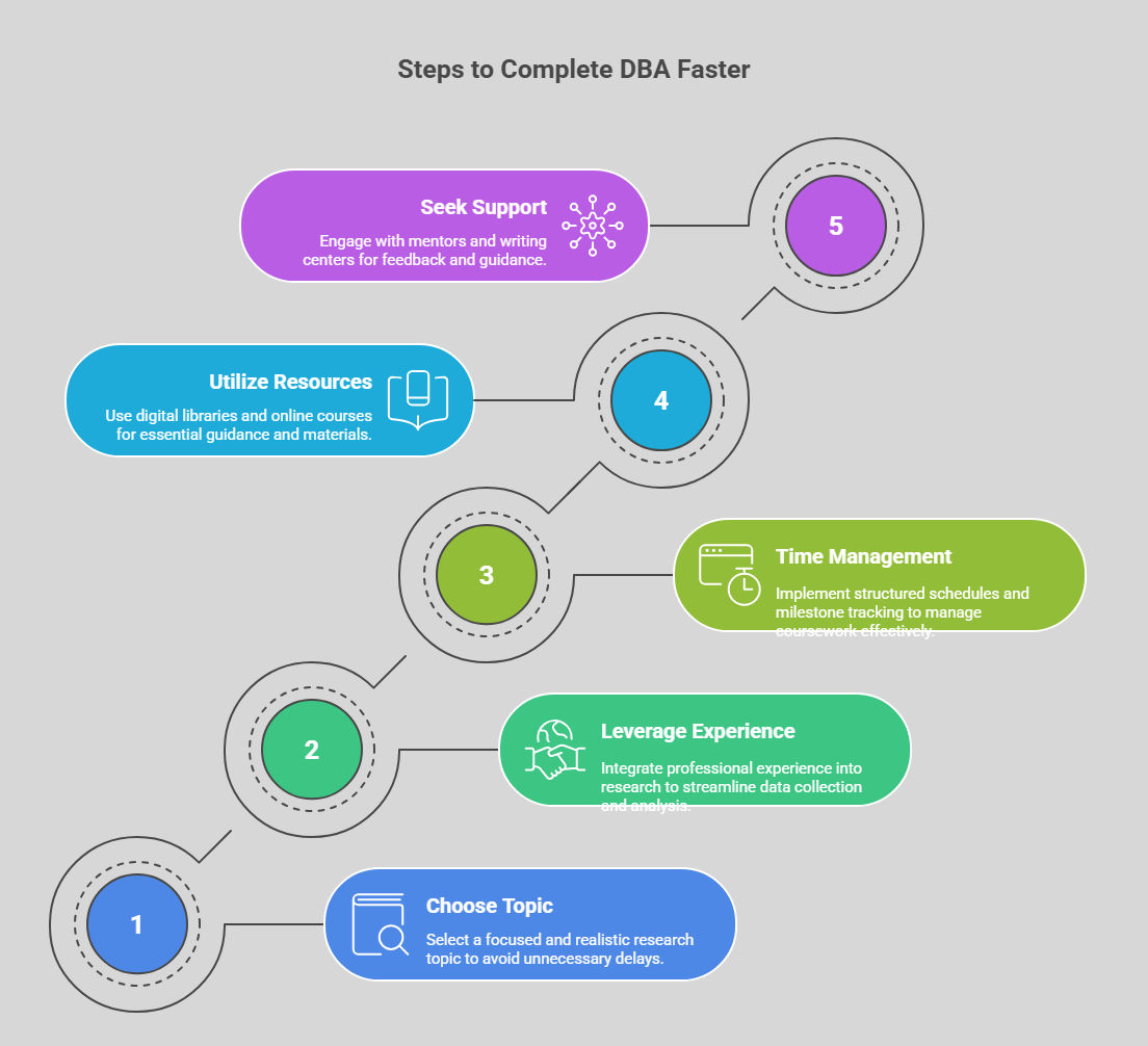 Tips to complete a DBA faster, highlighting research focus, time management, professional experience, online resources, and mentorship support. Tips to complete a DBA faster, highlighting research focus, time management, professional experience, online resources, and mentorship support.