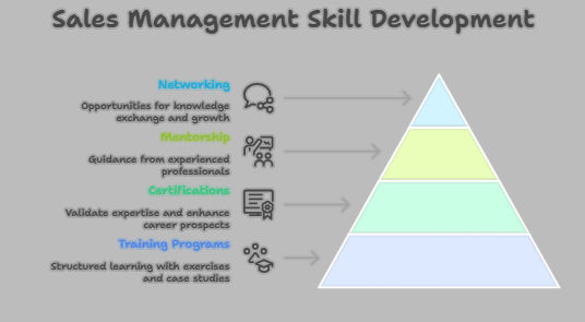 Effective ways to develop sales management skills Effective ways to develop sales management skills