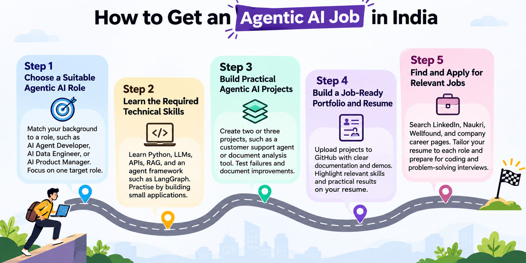 Infographic showing five steps to get an agentic AI job in India, from choosing a role and learning technical skills to building projects, creating a portfolio, and applying for jobs. Infographic showing five steps to get an agentic AI job in India, from choosing a role and learning technical skills to building projects, creating a portfolio, and applying for jobs.
