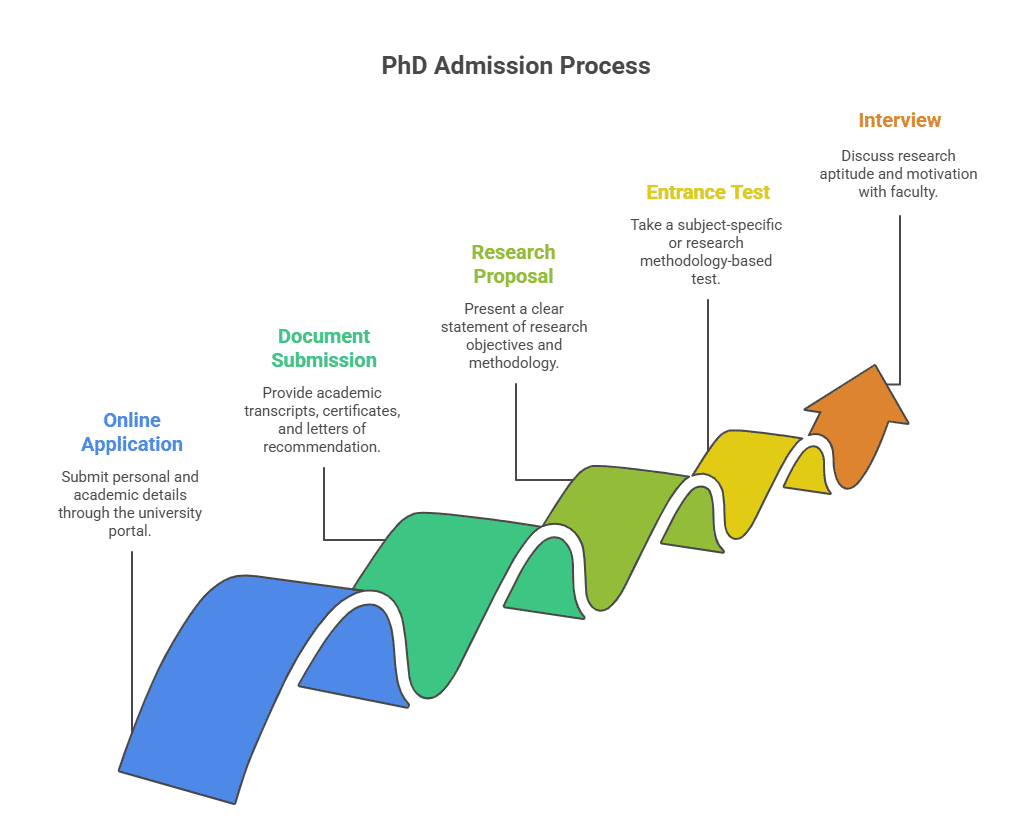 Infographic showing the PhD admission process in five steps: Online Application, Document Submission, Research Proposal, Entrance Test, and Interview, illustrated as a winding upward path ending in an arrow. Infographic showing the PhD admission process in five steps: Online Application, Document Submission, Research Proposal, Entrance Test, and Interview, illustrated as a winding upward path ending in an arrow.