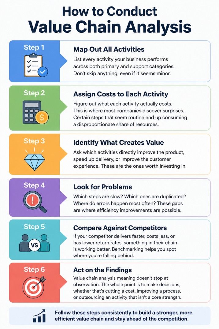 Infographic titled "How to Conduct Value Chain Analysis" showing a six-step process for evaluating business activities. The steps include mapping activities, assigning costs, identifying value-creating activities, finding inefficiencies, benchmarking comp Infographic titled "How to Conduct Value Chain Analysis" showing a six-step process for evaluating business activities. The steps include mapping activities, assigning costs, identifying value-creating activities, finding inefficiencies, benchmarking comp
