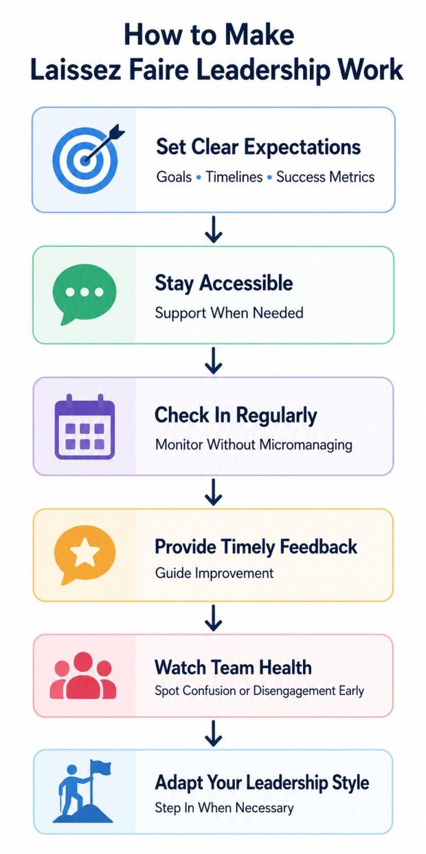 Flowchart showing six steps to make laissez faire leadership effective, including setting expectations, staying accessible, checking in regularly, providing feedback, monitoring team health, and adapting leadership when needed.