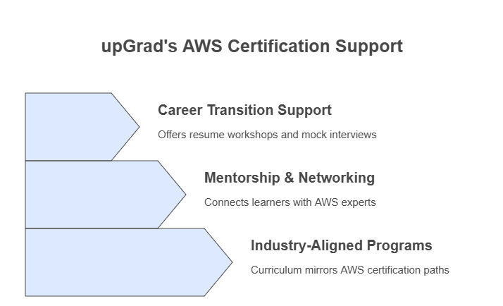 upGrad's AWS certification Support