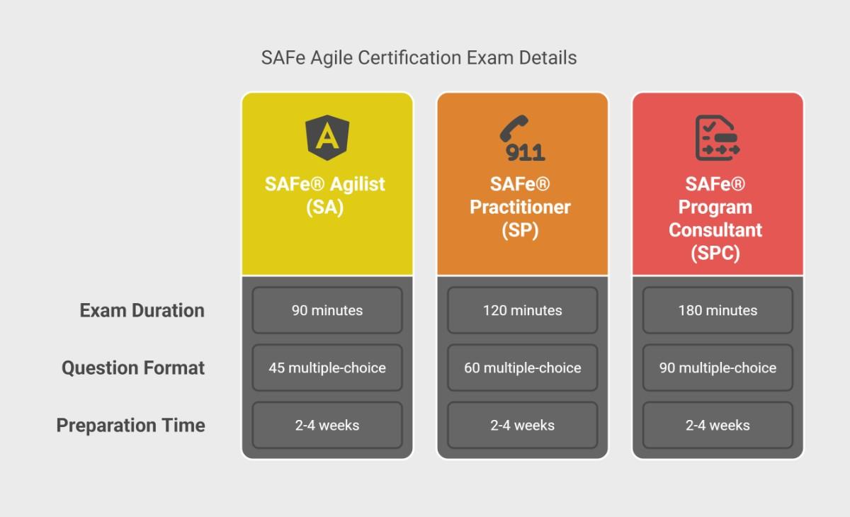 SAFe Agile Certification Exam Details SAFe Agile Certification Exam Details
