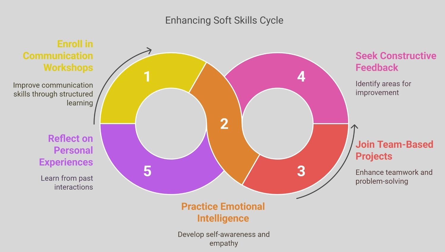  A visual representation of the enhancing soft skills cycle with steps like communication workshops, emotional intelligence, teamwork, feedback, and reflection.  Let’s explore some proven strategies below. 