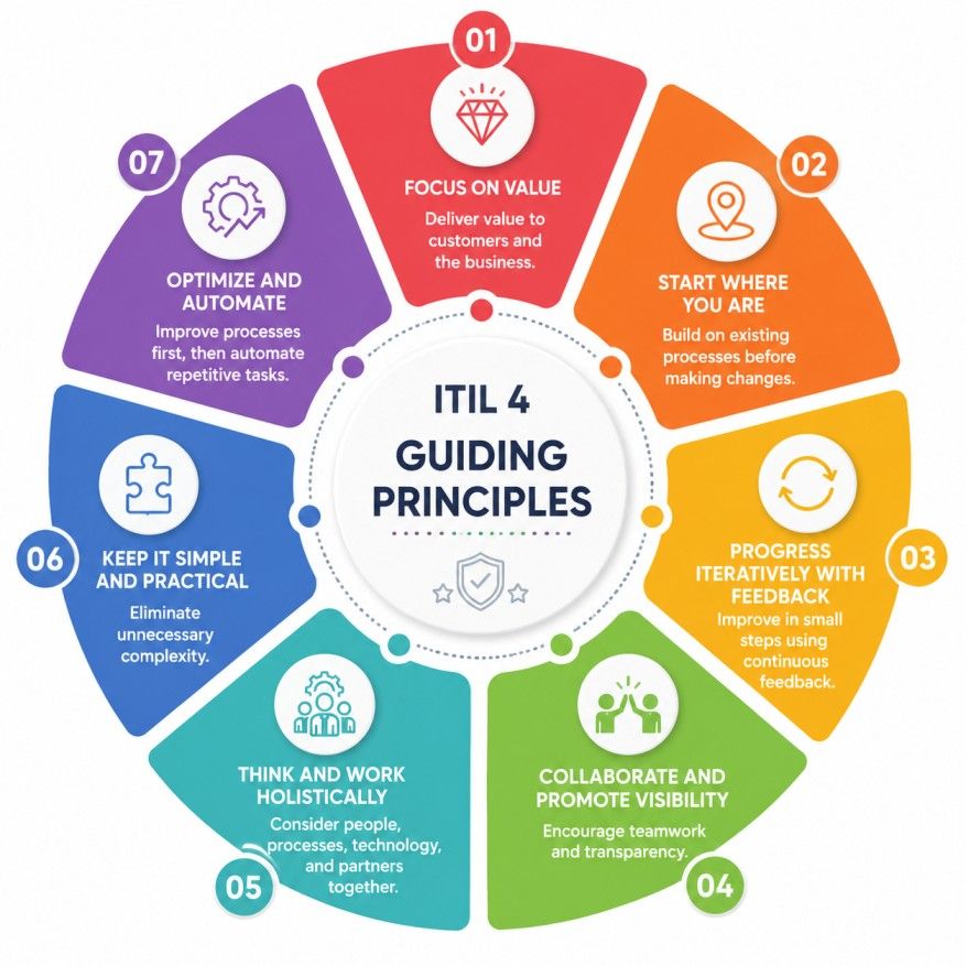 Circular infographic showing the seven ITIL 4 guiding principles around a central ITIL 4 hub.