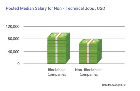 Salary for non technical jobs in usd Salary for non technical jobs in usd