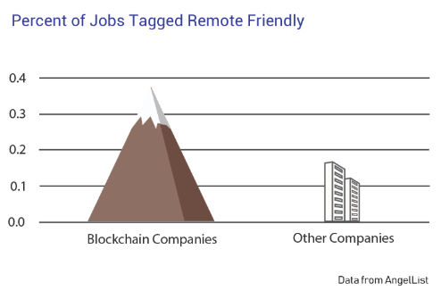 percent of jobs tagged remote friendly percent of jobs tagged remote friendly