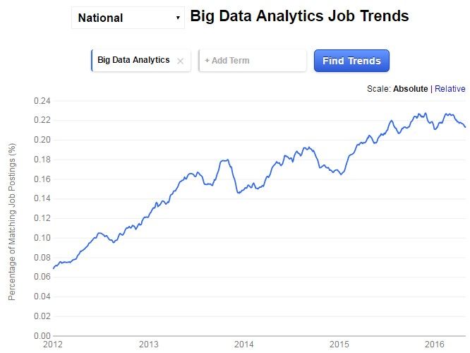 Increasing demand for Data Analytics Increasing demand for Data Analytics