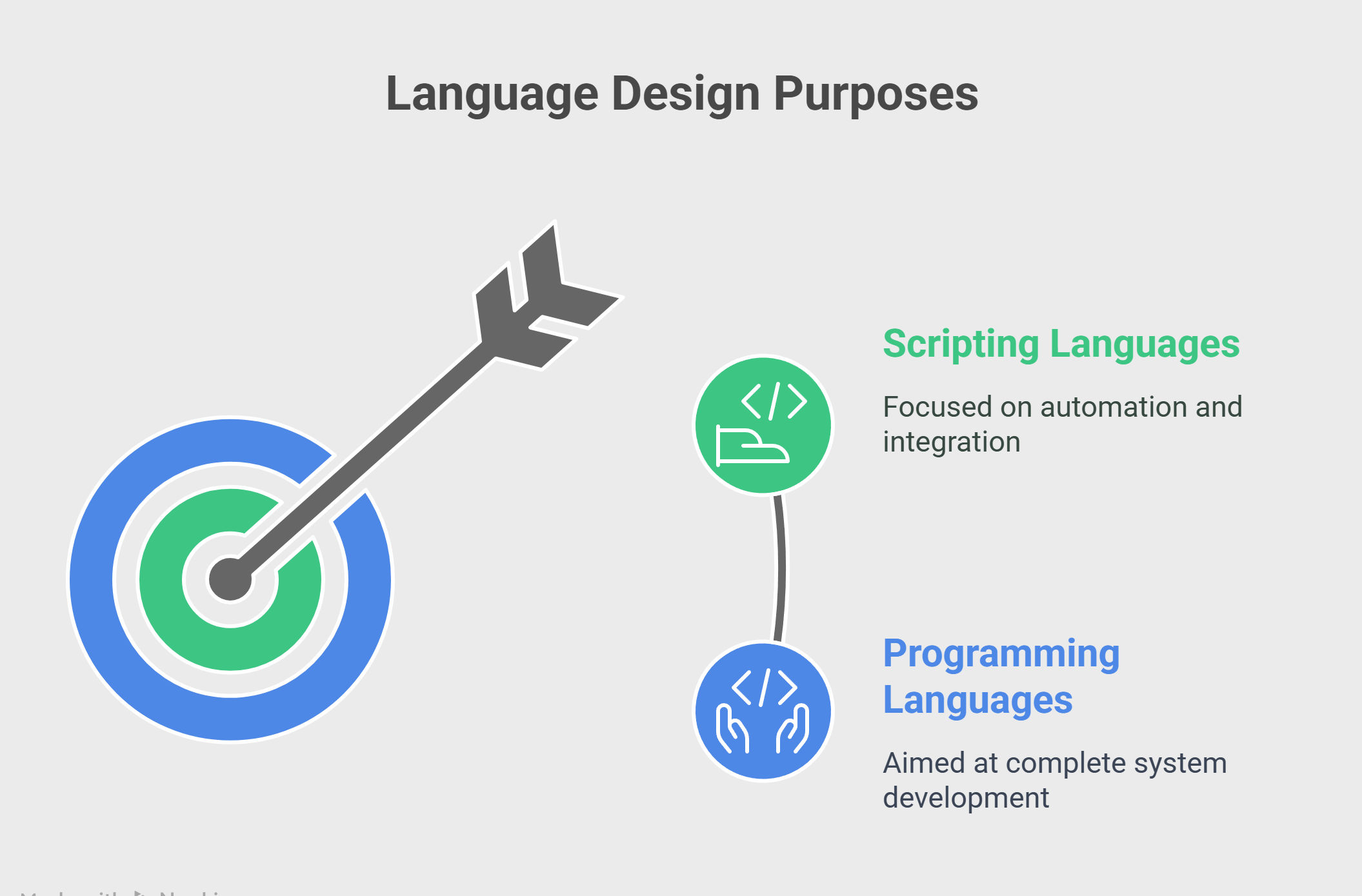 Language Design Purposes Language Design Purposes