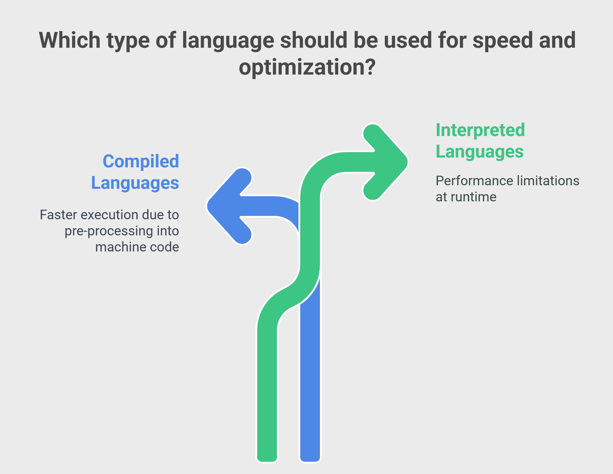 Which type of language should be used for speed and optimization? Which type of language should be used for speed and optimization?