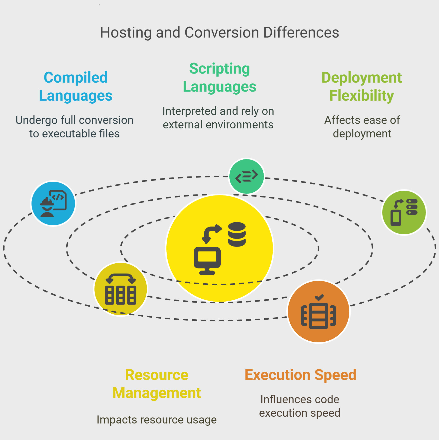Hosting and Conversion Differences Hosting and Conversion Differences