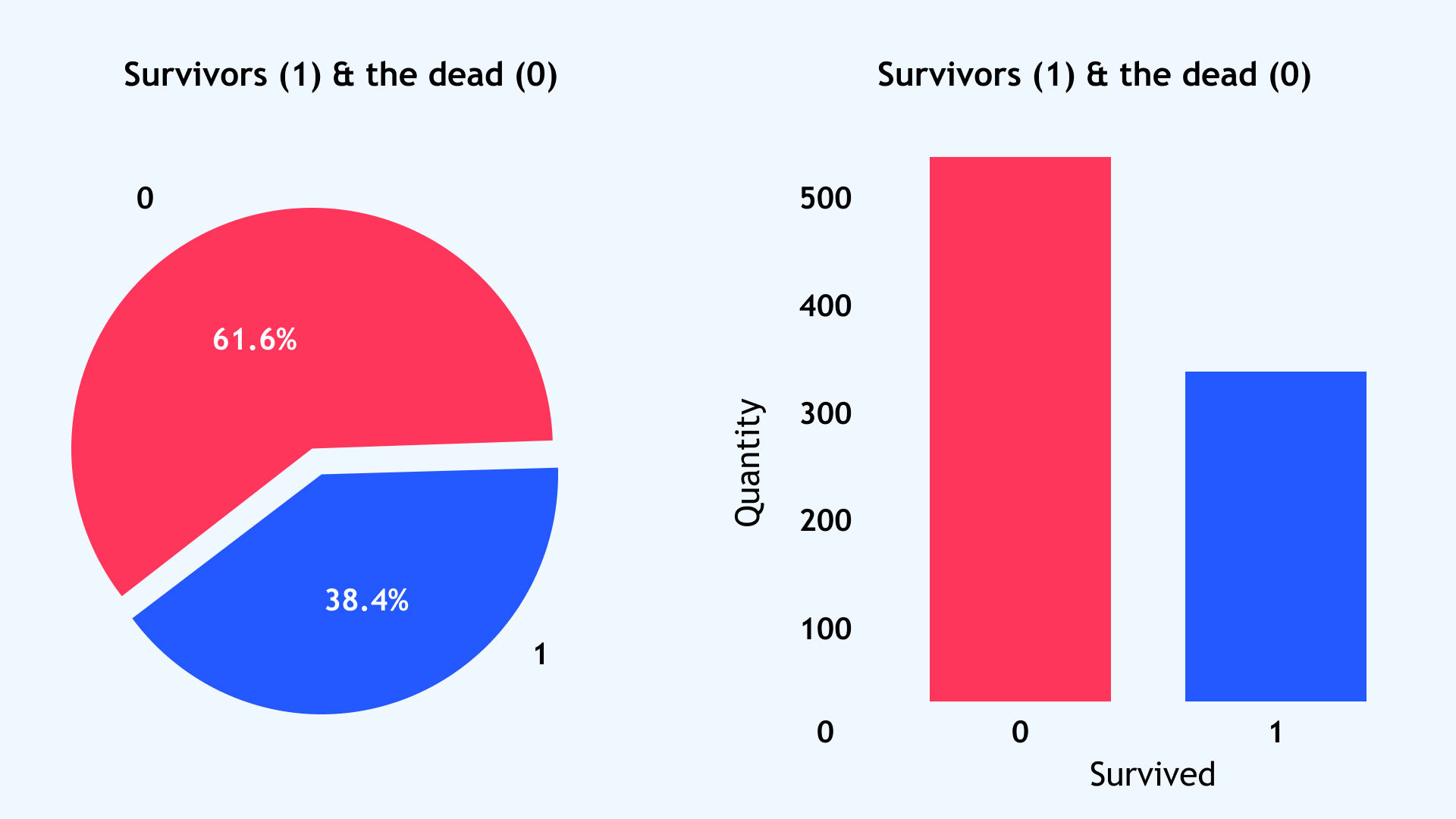 Titanic Survival Prediction