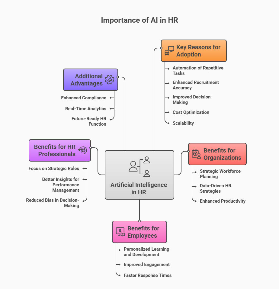 Diagram showing AI in HR, including task automation, improved recruitment, data-driven decisions, employee development, engagement, and support for HR professionals Diagram showing AI in HR, including task automation, improved recruitment, data-driven decisions, employee development, engagement, and support for HR professionals