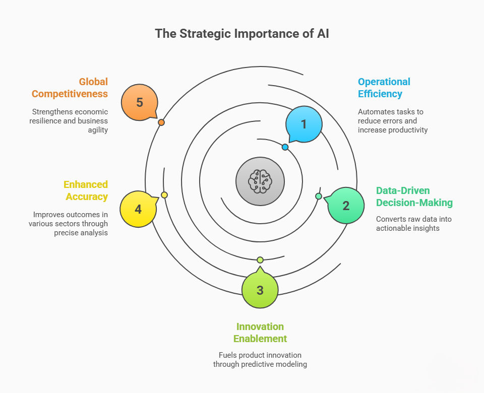 Overview of the importance of artificial intelligence highlighting operational efficiency, data-driven decisions, innovation, accuracy, and global competitiveness across industries Overview of the importance of artificial intelligence highlighting operational efficiency, data-driven decisions, innovation, accuracy, and global competitiveness across industries
