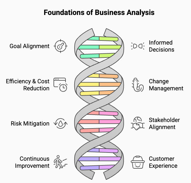 Foundation of Business Analysis Foundation of Business Analysis