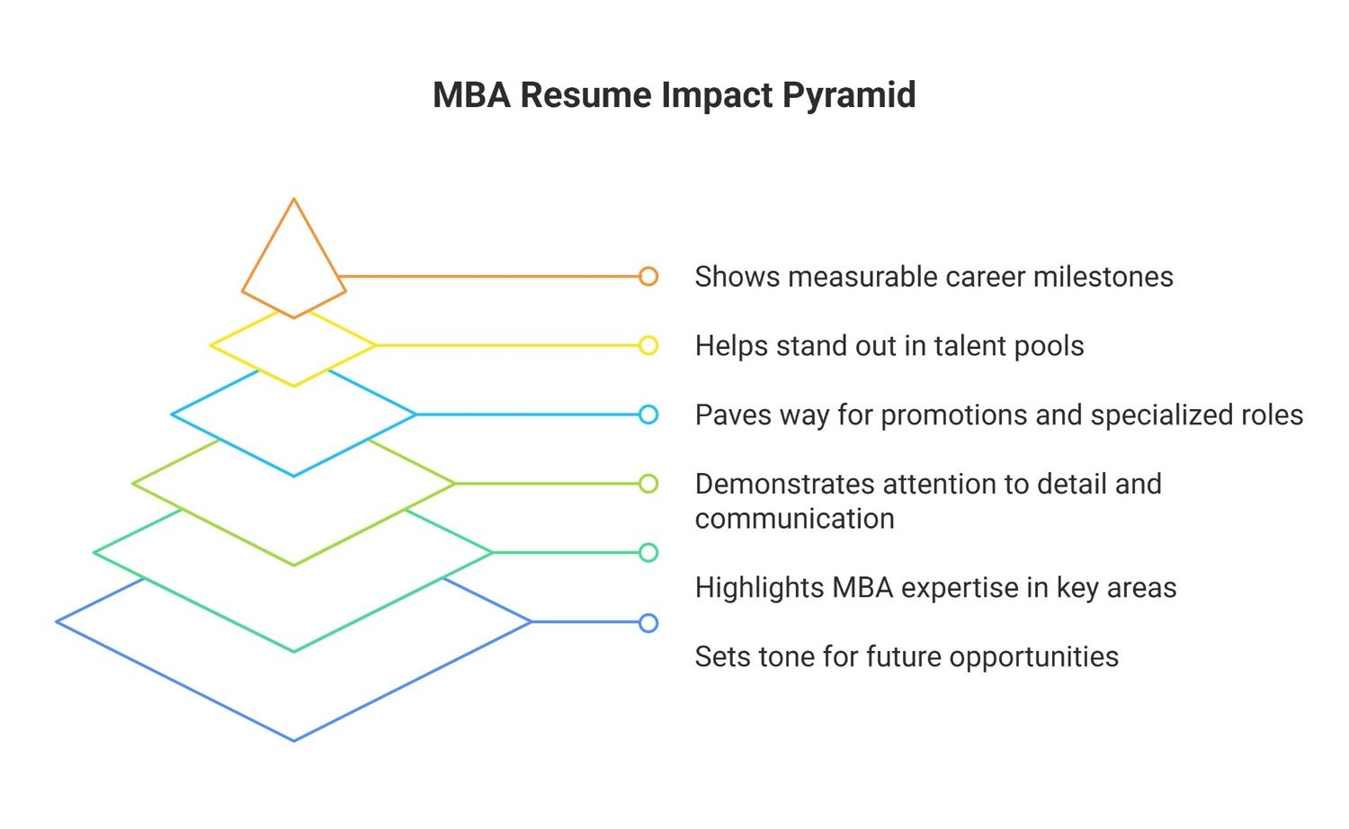 An infographic titled "MBA Resume Impact Pyramid" shows a multi-level pyramid, with each level linked to a corresponding benefit of an effective resume. An infographic titled "MBA Resume Impact Pyramid" shows a multi-level pyramid, with each level linked to a corresponding benefit of an effective resume.