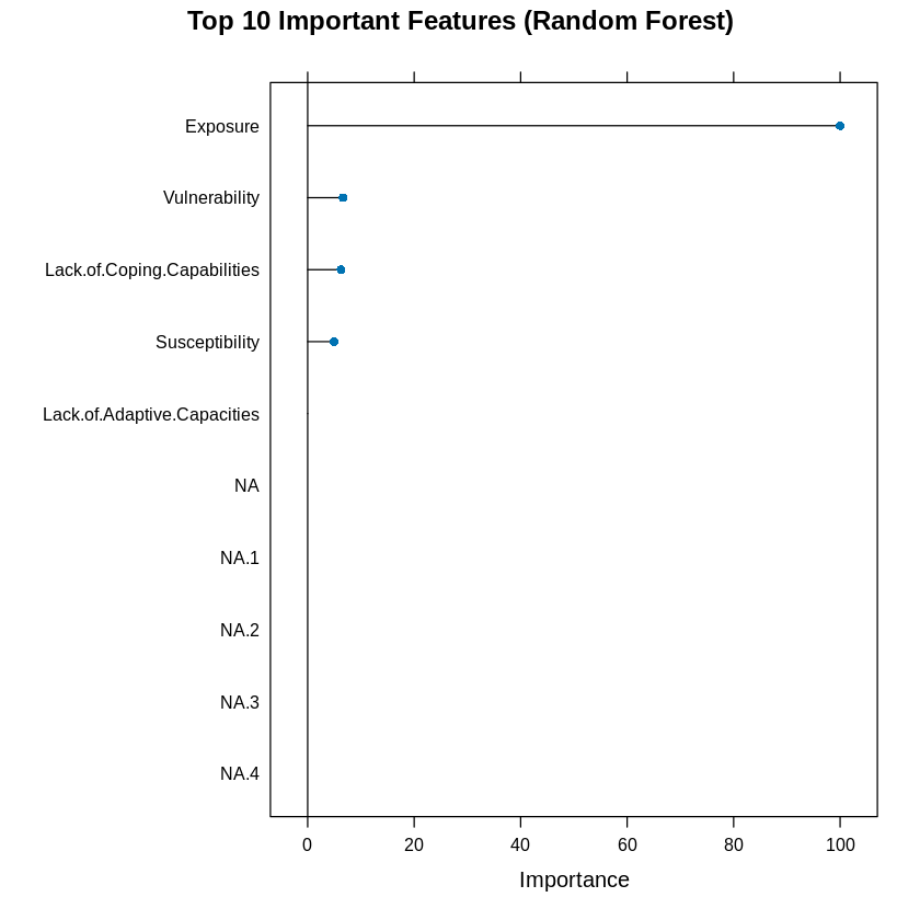 Important Features of Random Forest Important Features of Random Forest