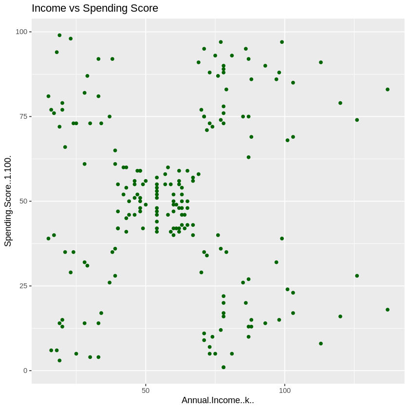 Income vs Spending Score