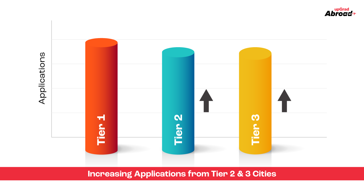 Increasing Applications from Tier 2 & 3 Cities Increasing Applications from Tier 2 & 3 Cities