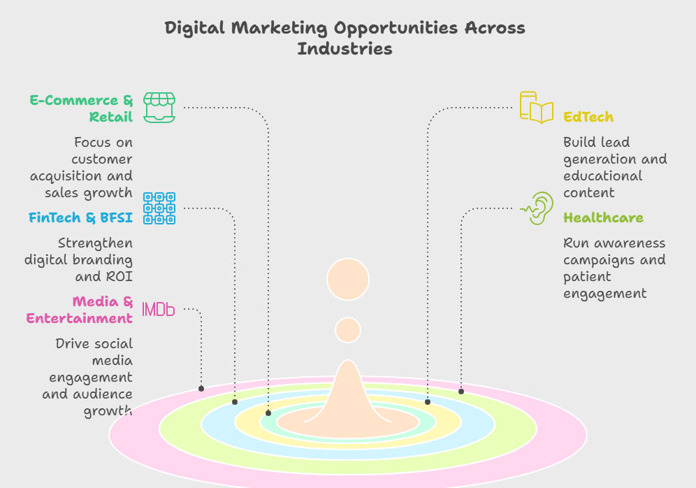 Industries hiring digital marketing professionals Industries hiring digital marketing professionals