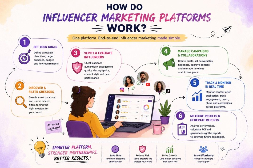 Creative infographic showing how influencer marketing platforms work, from setting campaign goals and finding creators to managing campaigns, tracking performance, and generating reports. Creative infographic showing how influencer marketing platforms work, from setting campaign goals and finding creators to managing campaigns, tracking performance, and generating reports.