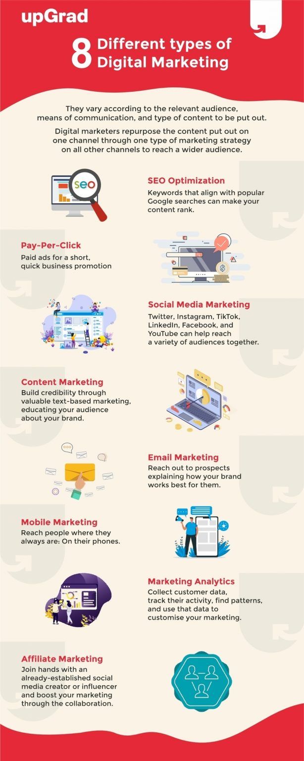 Different Types of Digital Marketing Different Types of Digital Marketing