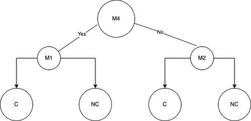 Decision trees Decision trees