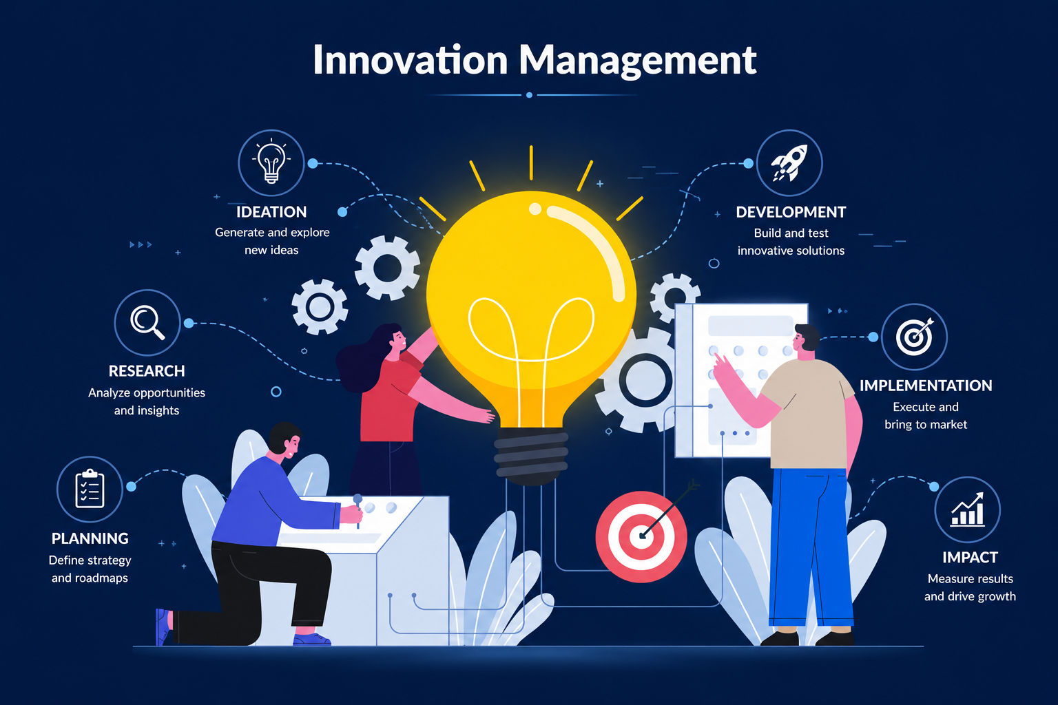 Innovation Management Process