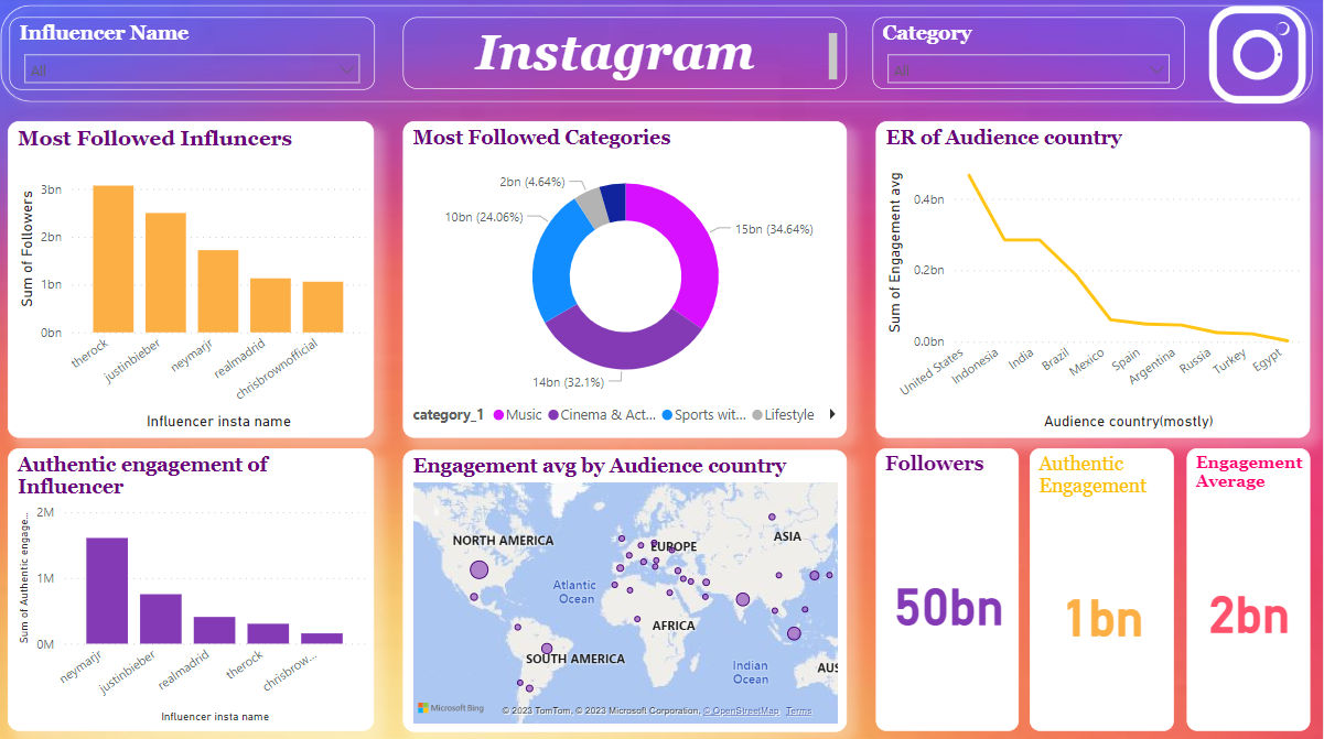 Instagram Dashboard