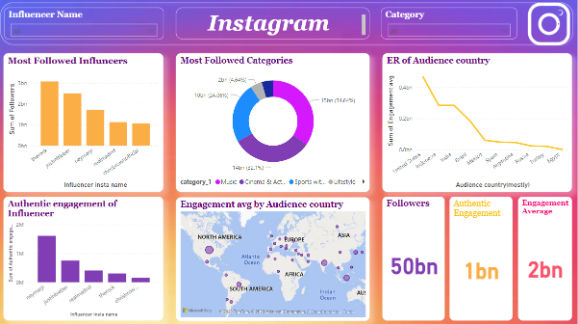 Social Media Insights Dashboard Social Media Insights Dashboard
