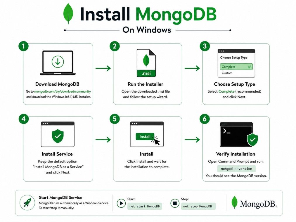 A clean, step-by-step infographic showing how to install MongoDB on Windows, including download, setup, installation, service configuration, and version verification. A clean, step-by-step infographic showing how to install MongoDB on Windows, including download, setup, installation, service configuration, and version verification.