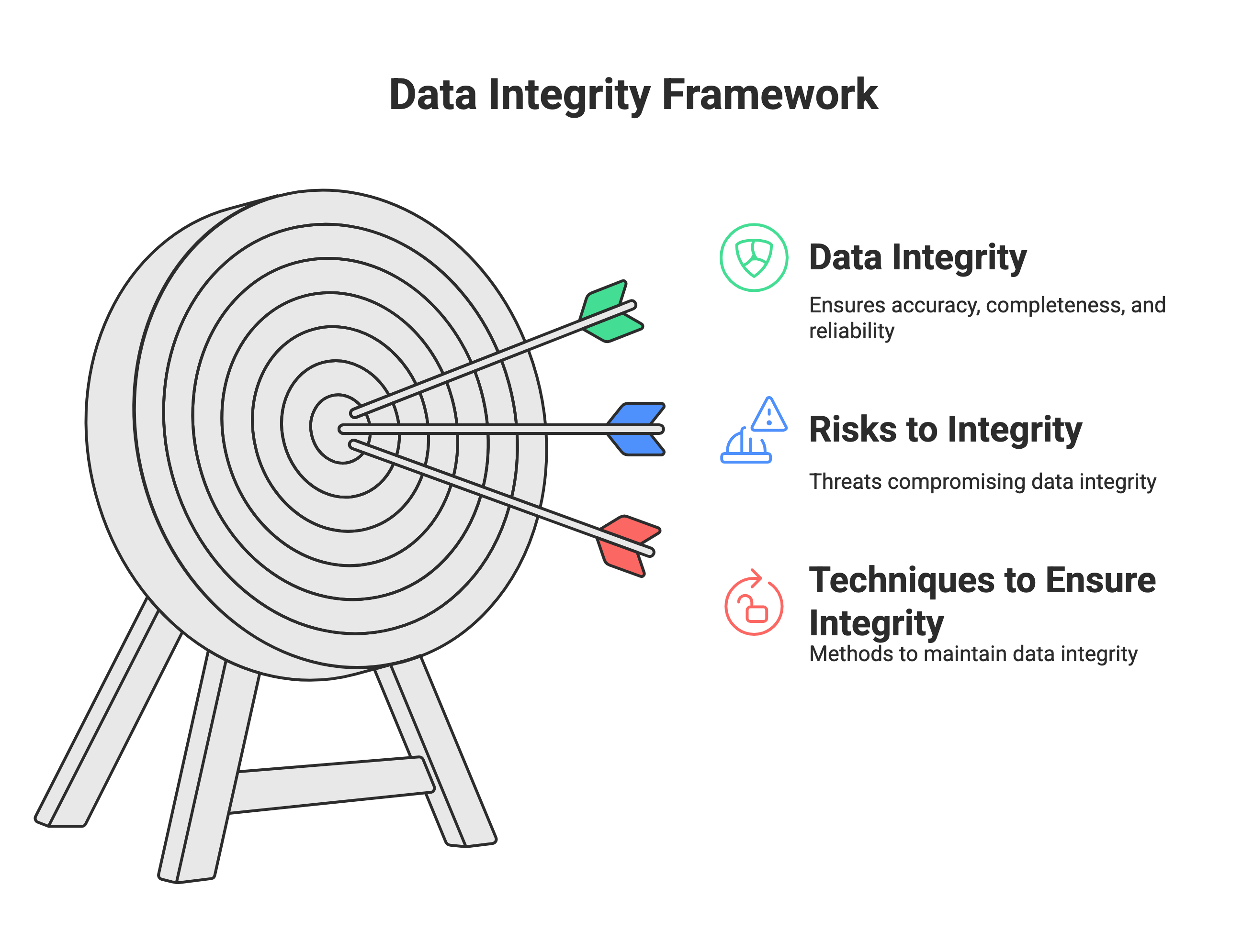 Data Integrity Framework Data Integrity Framework