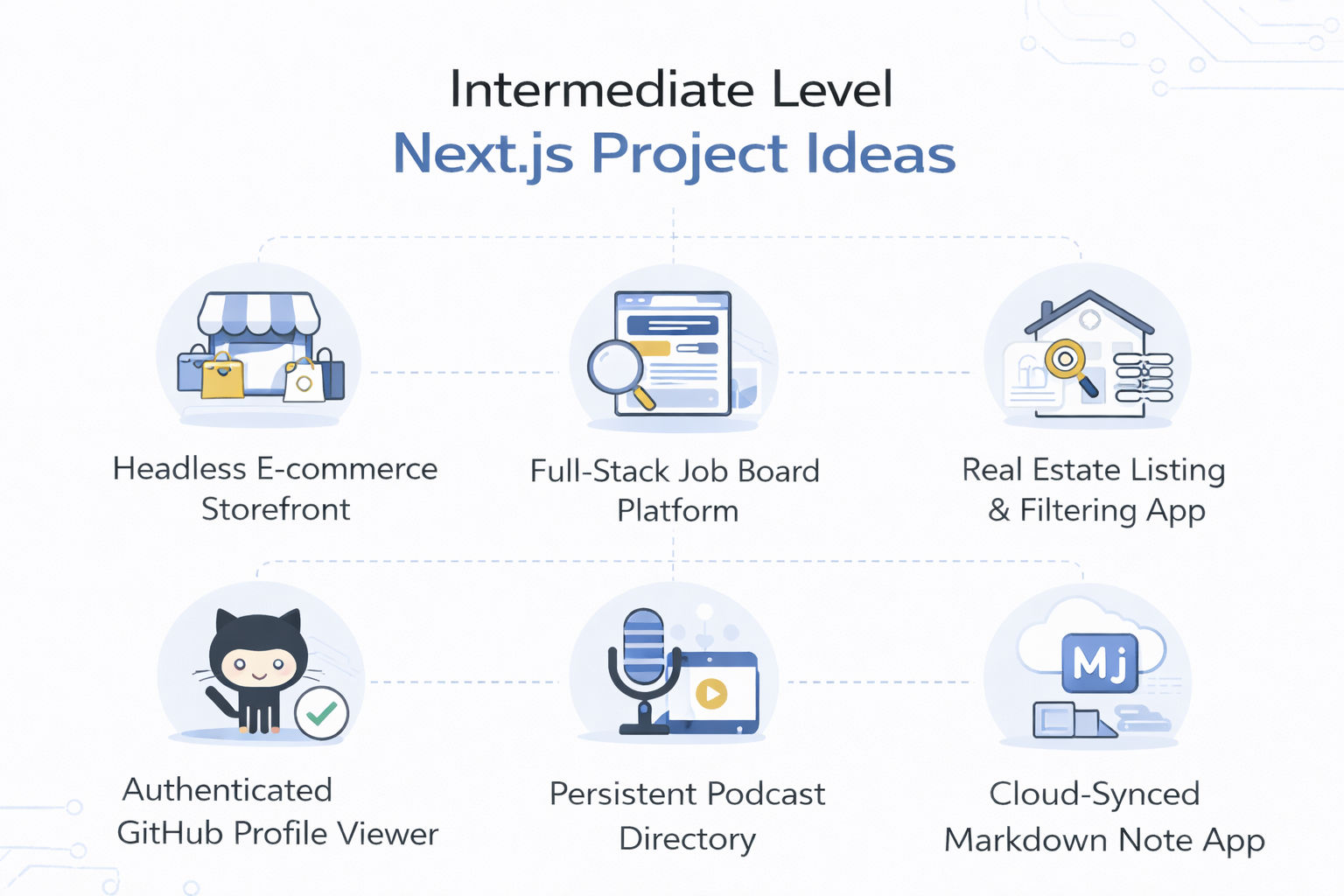 Infographic displaying intermediate Next.js project ideas such as headless e-commerce storefront, job board platform, real estate app, GitHub profile viewer, podcast directory, and markdown note app in a modern layout. Infographic displaying intermediate Next.js project ideas such as headless e-commerce storefront, job board platform, real estate app, GitHub profile viewer, podcast directory, and markdown note app in a modern layout.