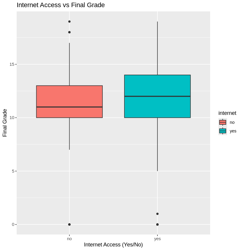 Internet Access vs Final Grade Internet Access vs Final Grade