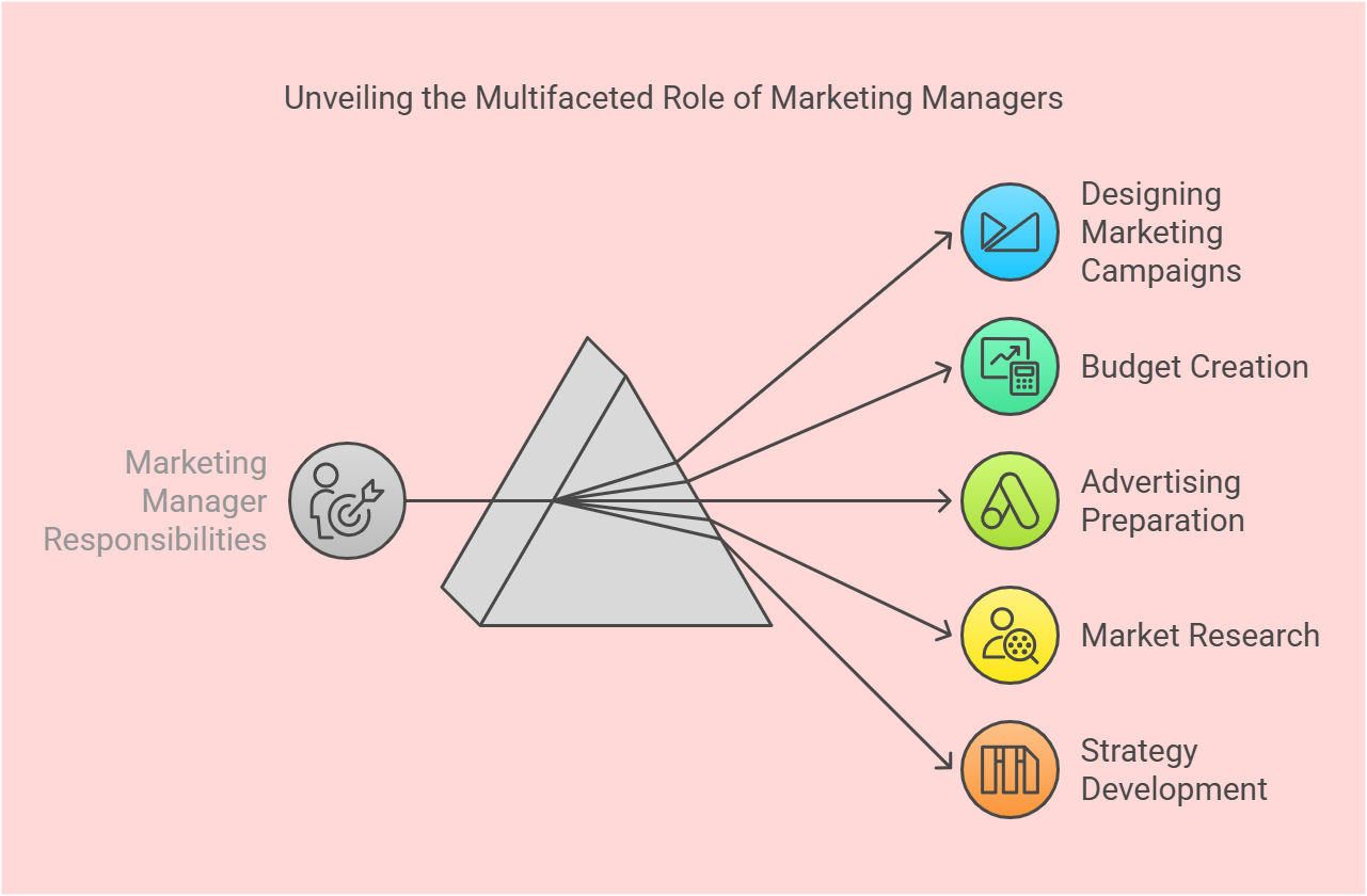 Diagram showing key responsibilities of marketing managers Diagram showing key responsibilities of marketing managers