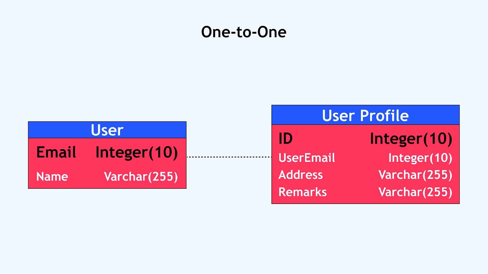 One-to-One type One-to-One type
