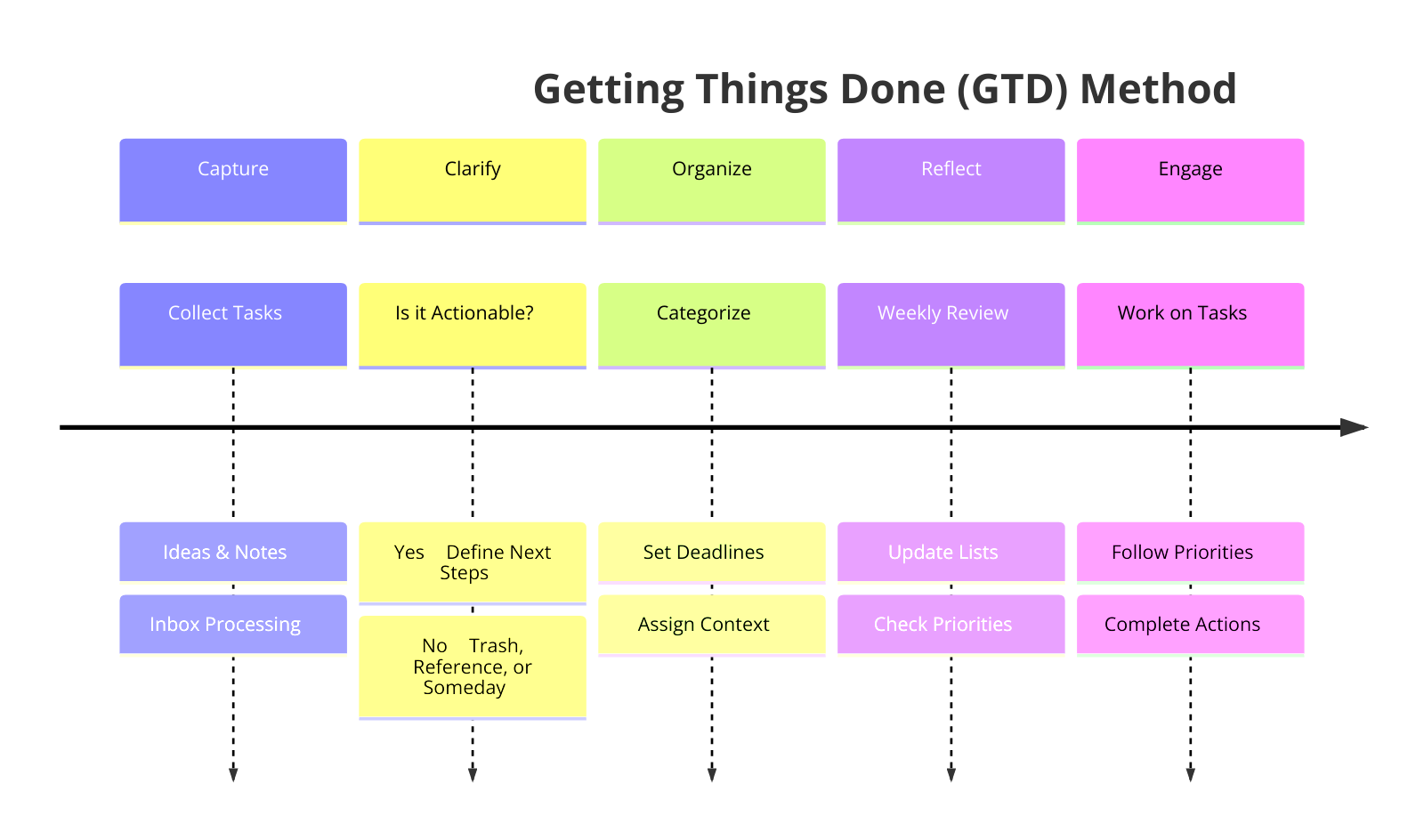 GTD (Getting Things Done) Method