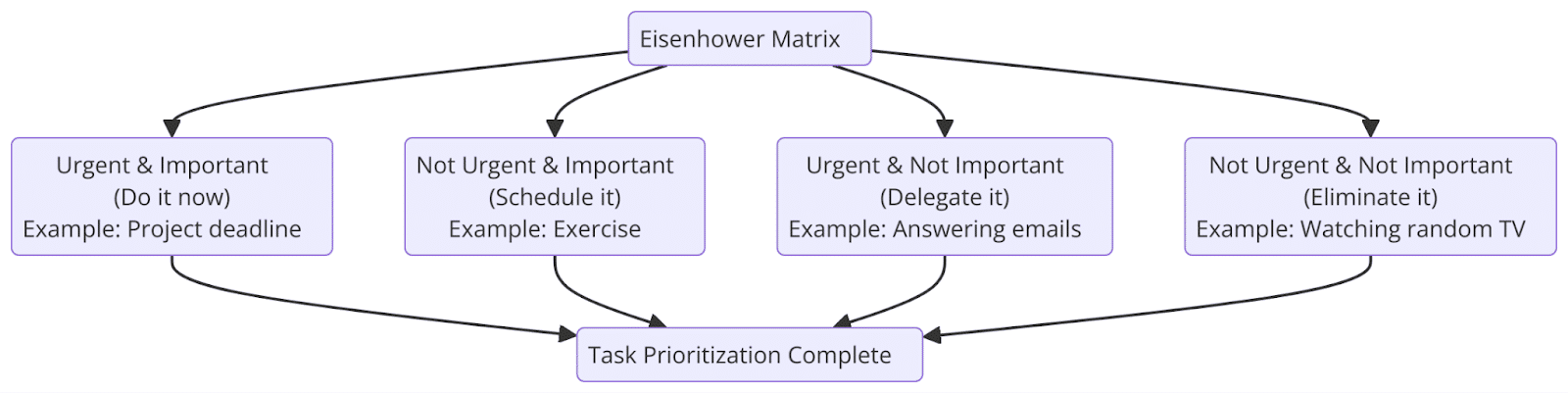 Eisenhower Matrix