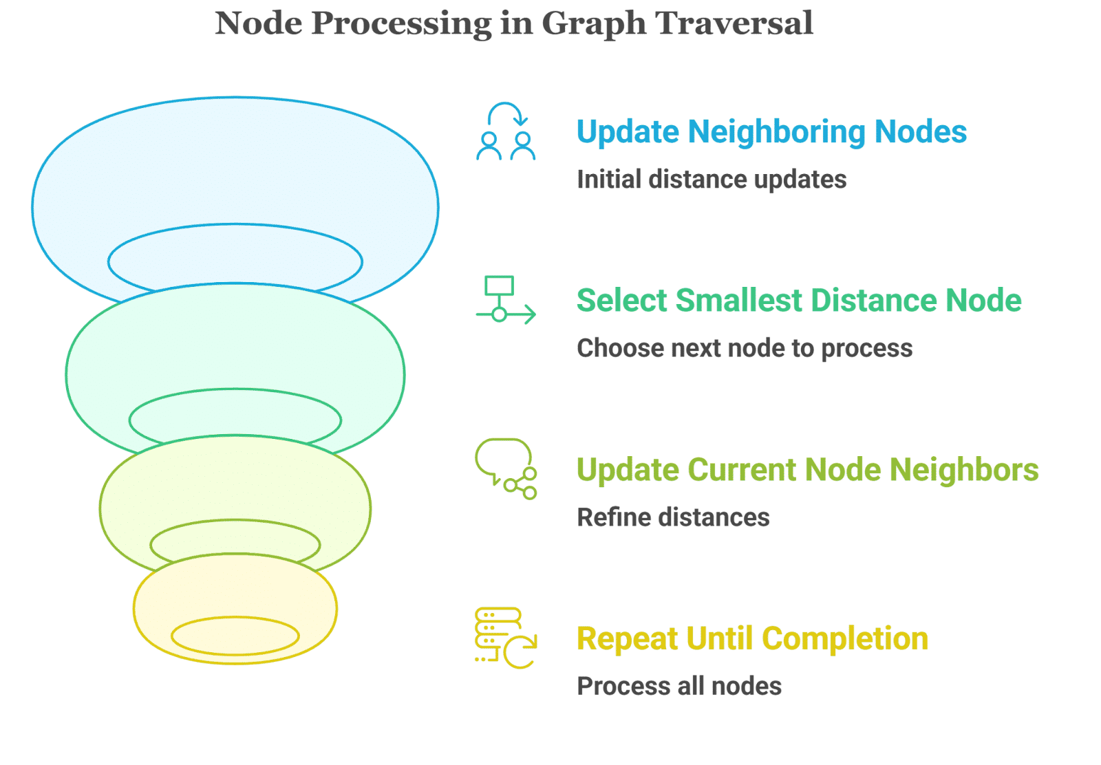 Node Processing in Graph Traversal