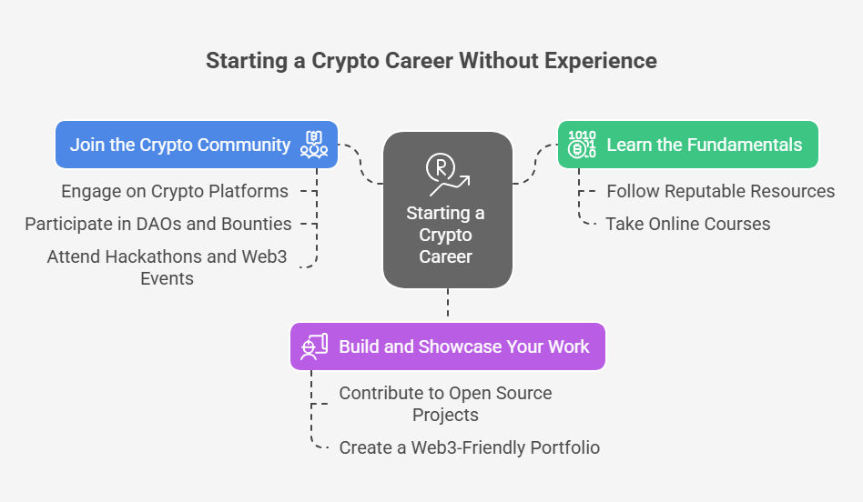 Crypto career roadmap Crypto career roadmap
