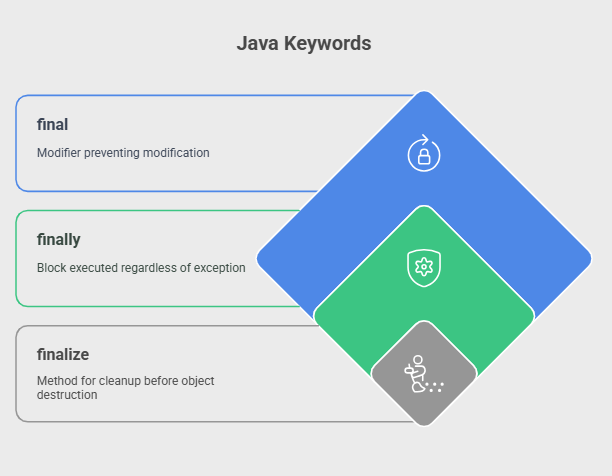 Java Keywords